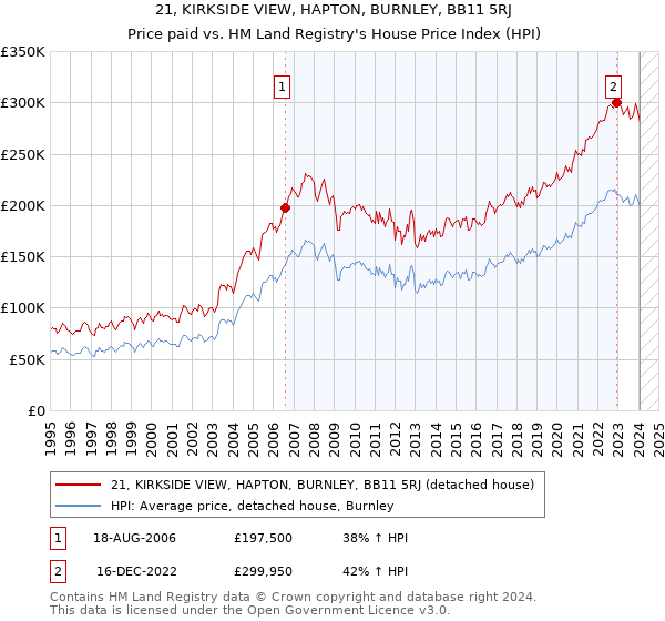 21, KIRKSIDE VIEW, HAPTON, BURNLEY, BB11 5RJ: Price paid vs HM Land Registry's House Price Index