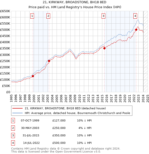 21, KIRKWAY, BROADSTONE, BH18 8ED: Price paid vs HM Land Registry's House Price Index