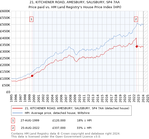 21, KITCHENER ROAD, AMESBURY, SALISBURY, SP4 7AA: Price paid vs HM Land Registry's House Price Index