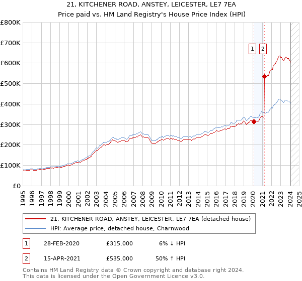 21, KITCHENER ROAD, ANSTEY, LEICESTER, LE7 7EA: Price paid vs HM Land Registry's House Price Index