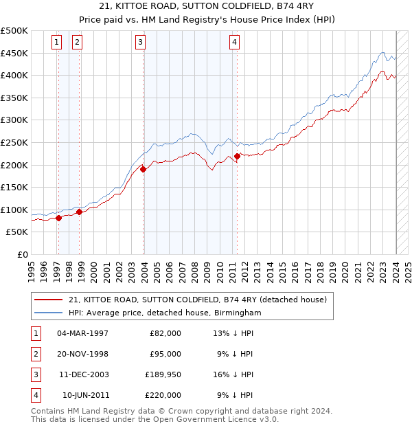21, KITTOE ROAD, SUTTON COLDFIELD, B74 4RY: Price paid vs HM Land Registry's House Price Index