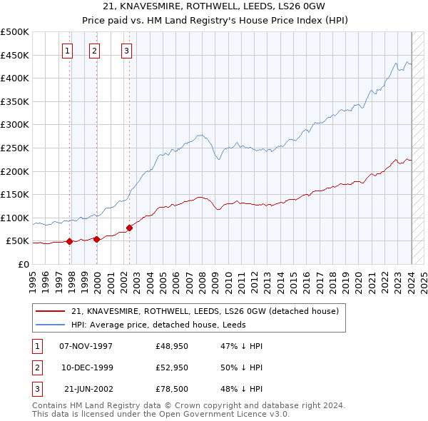 21, KNAVESMIRE, ROTHWELL, LEEDS, LS26 0GW: Price paid vs HM Land Registry's House Price Index