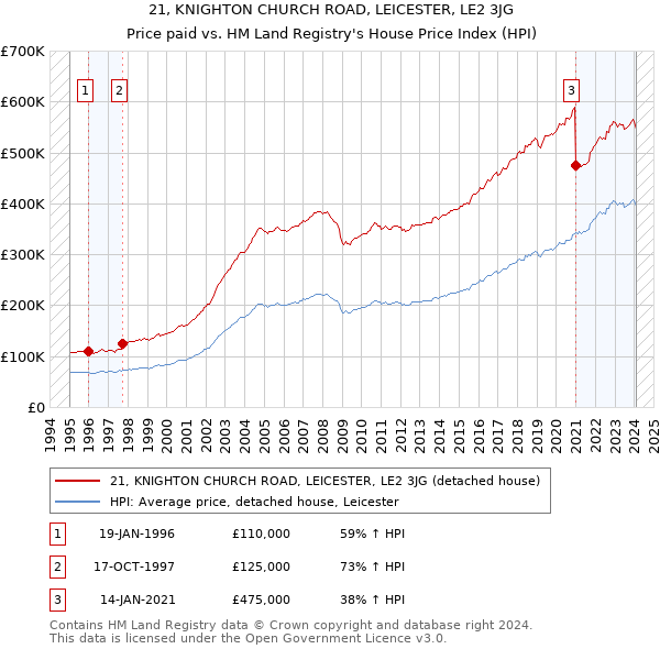 21, KNIGHTON CHURCH ROAD, LEICESTER, LE2 3JG: Price paid vs HM Land Registry's House Price Index