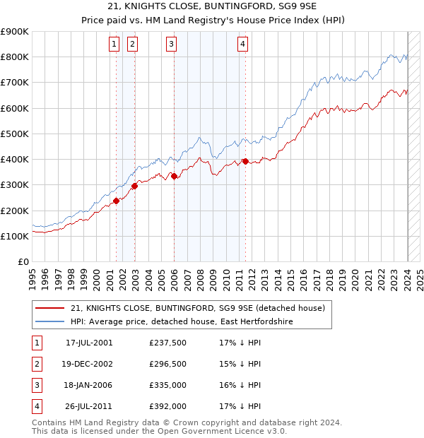 21, KNIGHTS CLOSE, BUNTINGFORD, SG9 9SE: Price paid vs HM Land Registry's House Price Index