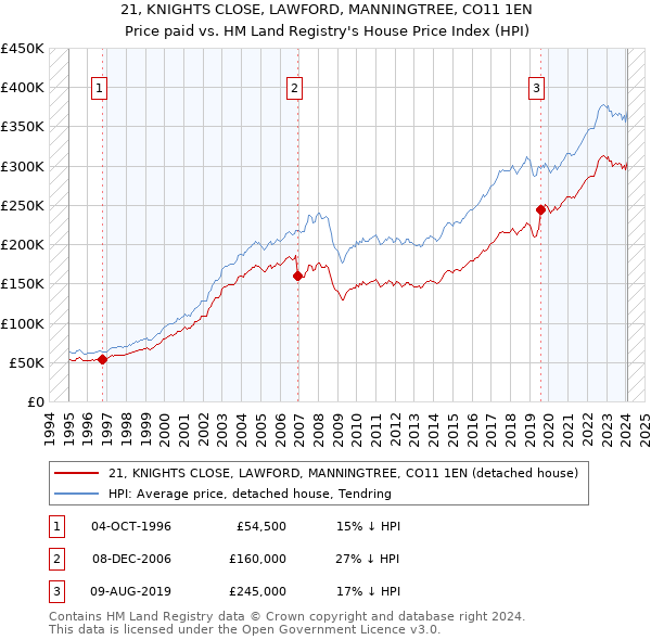 21, KNIGHTS CLOSE, LAWFORD, MANNINGTREE, CO11 1EN: Price paid vs HM Land Registry's House Price Index
