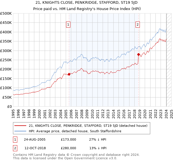 21, KNIGHTS CLOSE, PENKRIDGE, STAFFORD, ST19 5JD: Price paid vs HM Land Registry's House Price Index