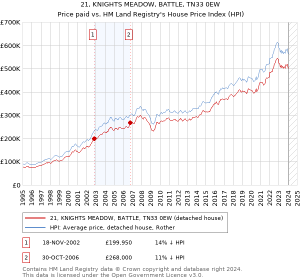 21, KNIGHTS MEADOW, BATTLE, TN33 0EW: Price paid vs HM Land Registry's House Price Index