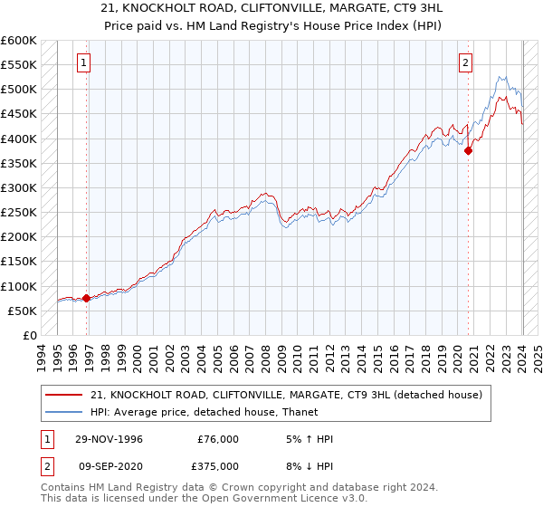 21, KNOCKHOLT ROAD, CLIFTONVILLE, MARGATE, CT9 3HL: Price paid vs HM Land Registry's House Price Index