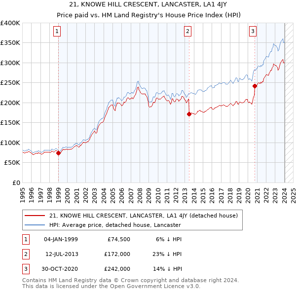 21, KNOWE HILL CRESCENT, LANCASTER, LA1 4JY: Price paid vs HM Land Registry's House Price Index
