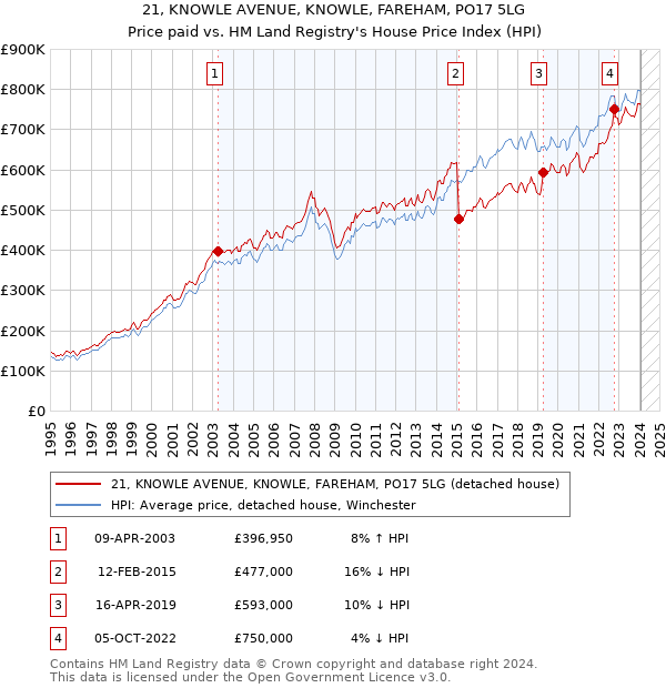 21, KNOWLE AVENUE, KNOWLE, FAREHAM, PO17 5LG: Price paid vs HM Land Registry's House Price Index