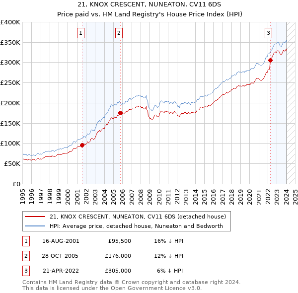 21, KNOX CRESCENT, NUNEATON, CV11 6DS: Price paid vs HM Land Registry's House Price Index