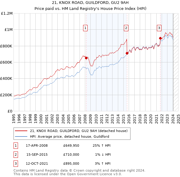 21, KNOX ROAD, GUILDFORD, GU2 9AH: Price paid vs HM Land Registry's House Price Index