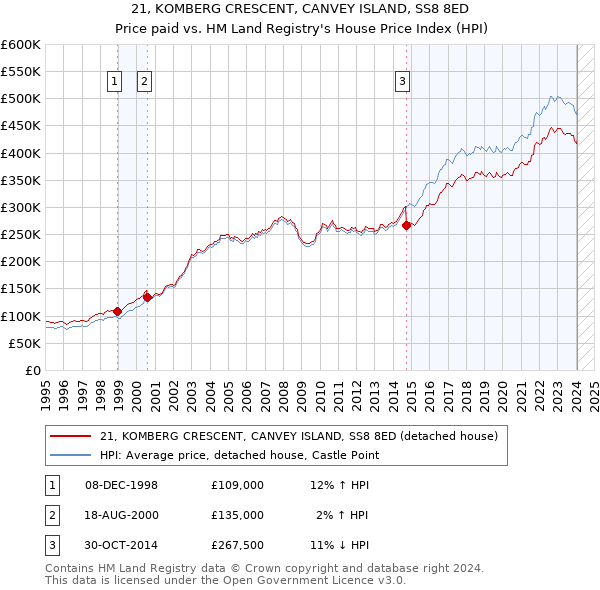 21, KOMBERG CRESCENT, CANVEY ISLAND, SS8 8ED: Price paid vs HM Land Registry's House Price Index