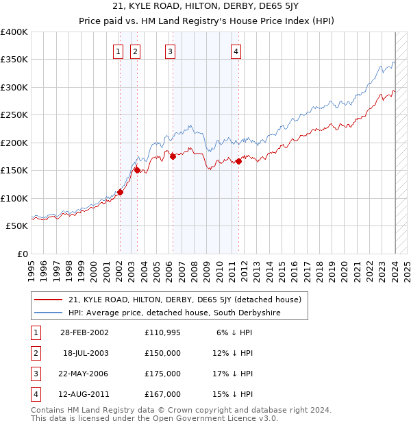 21, KYLE ROAD, HILTON, DERBY, DE65 5JY: Price paid vs HM Land Registry's House Price Index