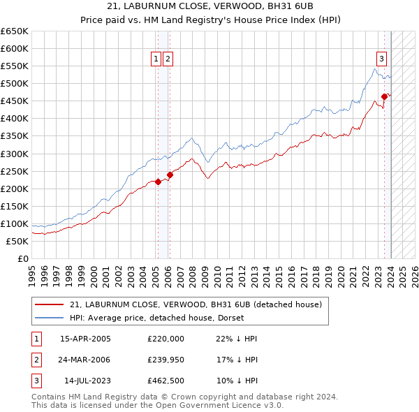 21, LABURNUM CLOSE, VERWOOD, BH31 6UB: Price paid vs HM Land Registry's House Price Index