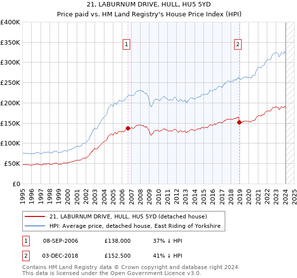 21, LABURNUM DRIVE, HULL, HU5 5YD: Price paid vs HM Land Registry's House Price Index