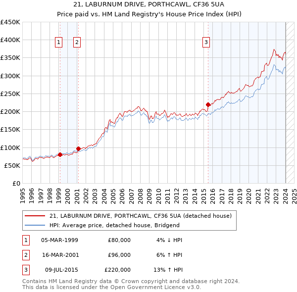 21, LABURNUM DRIVE, PORTHCAWL, CF36 5UA: Price paid vs HM Land Registry's House Price Index