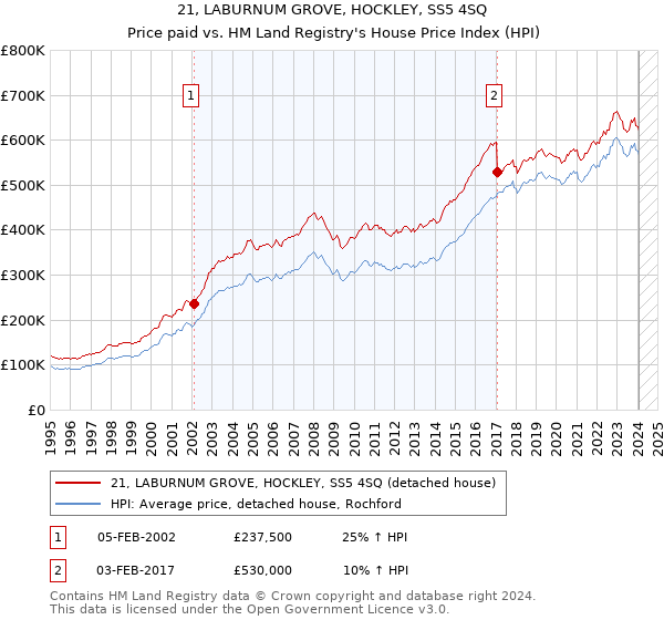 21, LABURNUM GROVE, HOCKLEY, SS5 4SQ: Price paid vs HM Land Registry's House Price Index