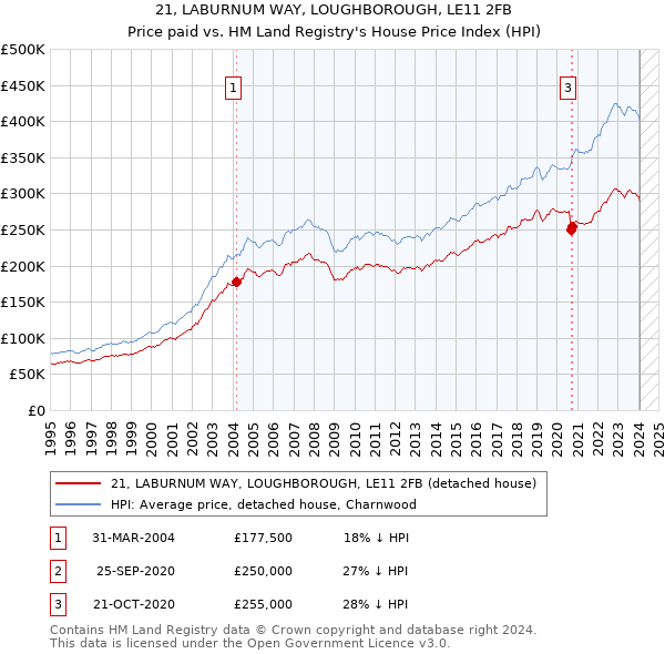 21, LABURNUM WAY, LOUGHBOROUGH, LE11 2FB: Price paid vs HM Land Registry's House Price Index