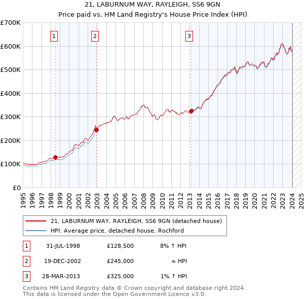 21, LABURNUM WAY, RAYLEIGH, SS6 9GN: Price paid vs HM Land Registry's House Price Index
