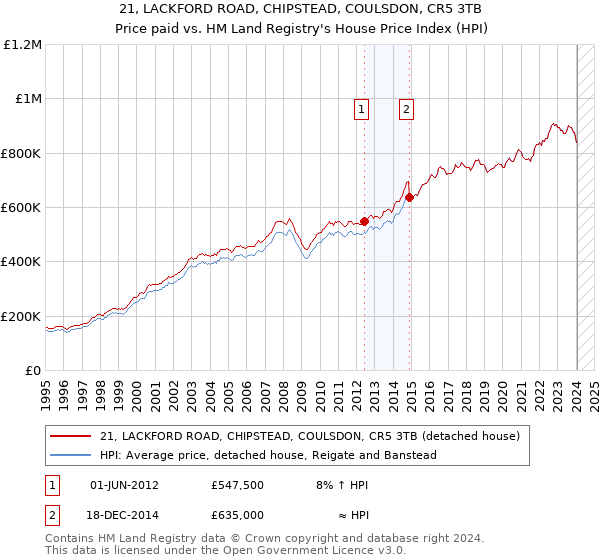 21, LACKFORD ROAD, CHIPSTEAD, COULSDON, CR5 3TB: Price paid vs HM Land Registry's House Price Index