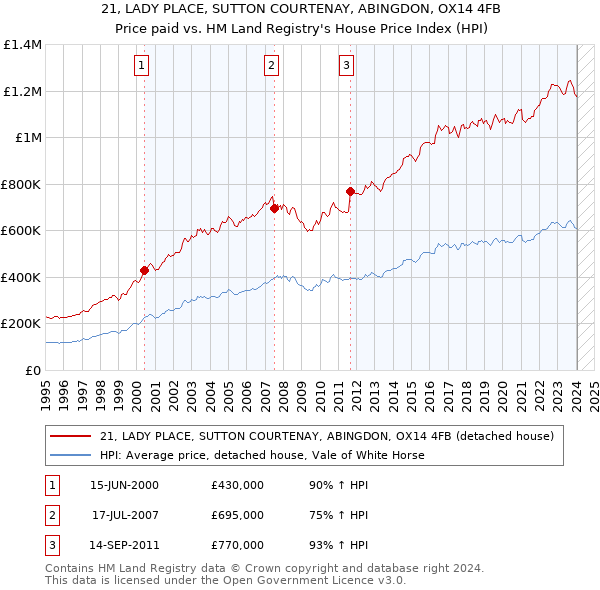 21, LADY PLACE, SUTTON COURTENAY, ABINGDON, OX14 4FB: Price paid vs HM Land Registry's House Price Index