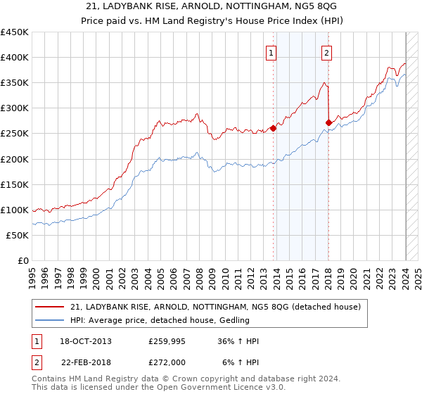 21, LADYBANK RISE, ARNOLD, NOTTINGHAM, NG5 8QG: Price paid vs HM Land Registry's House Price Index