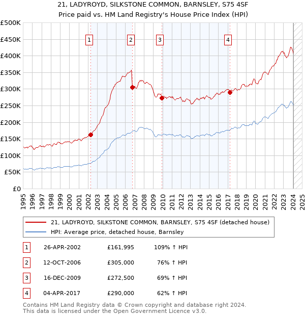 21, LADYROYD, SILKSTONE COMMON, BARNSLEY, S75 4SF: Price paid vs HM Land Registry's House Price Index