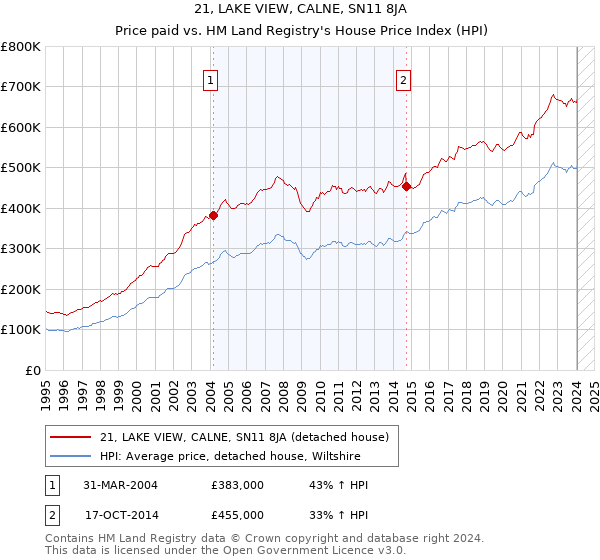21, LAKE VIEW, CALNE, SN11 8JA: Price paid vs HM Land Registry's House Price Index