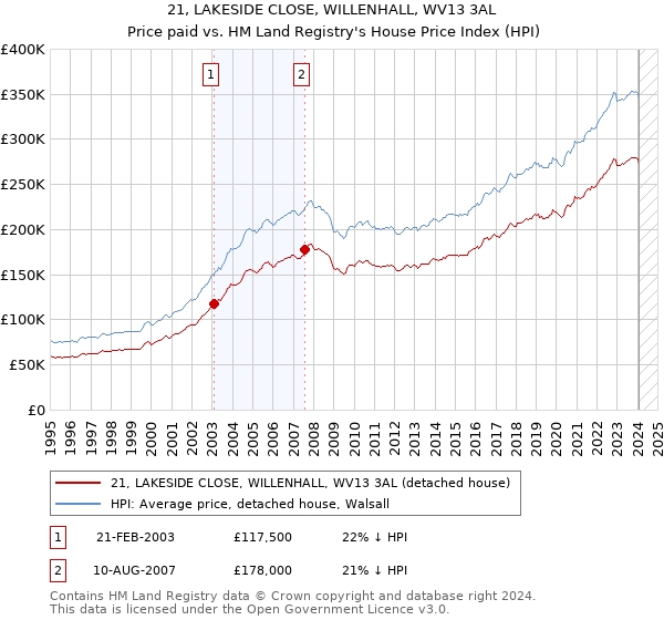 21, LAKESIDE CLOSE, WILLENHALL, WV13 3AL: Price paid vs HM Land Registry's House Price Index