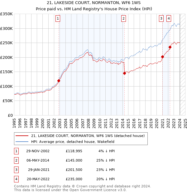 21, LAKESIDE COURT, NORMANTON, WF6 1WS: Price paid vs HM Land Registry's House Price Index