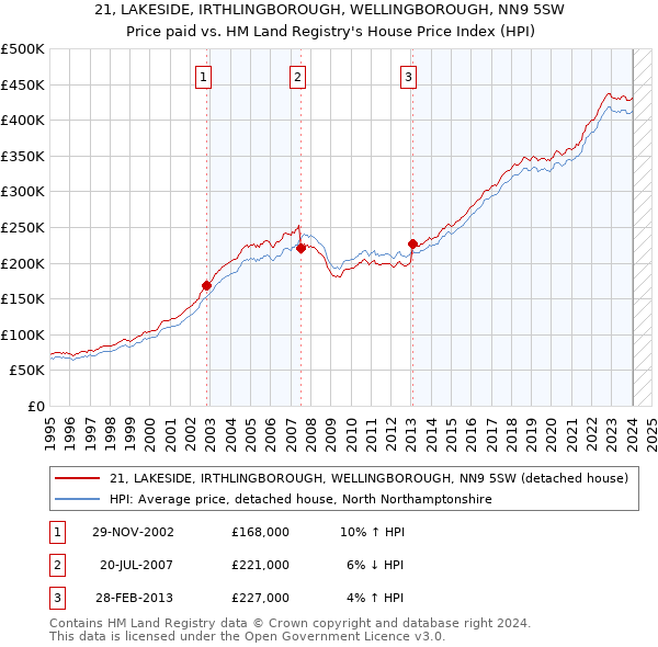 21, LAKESIDE, IRTHLINGBOROUGH, WELLINGBOROUGH, NN9 5SW: Price paid vs HM Land Registry's House Price Index