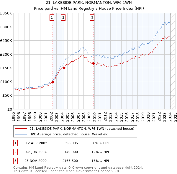 21, LAKESIDE PARK, NORMANTON, WF6 1WN: Price paid vs HM Land Registry's House Price Index