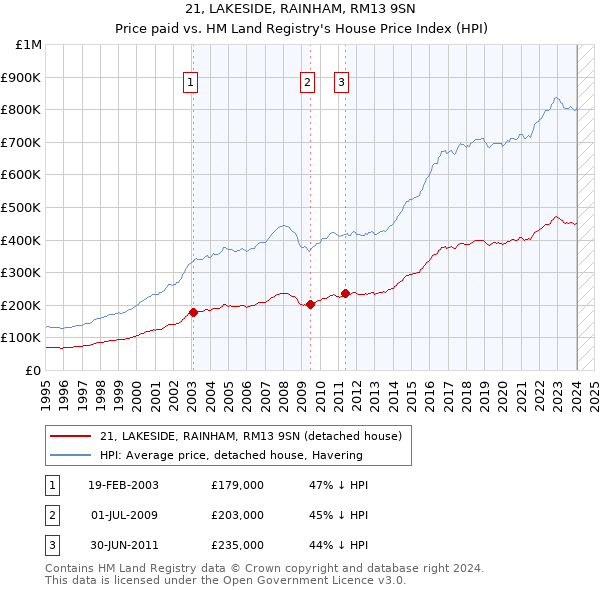 21, LAKESIDE, RAINHAM, RM13 9SN: Price paid vs HM Land Registry's House Price Index