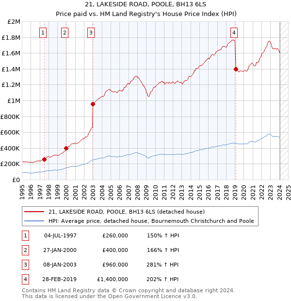 21, LAKESIDE ROAD, POOLE, BH13 6LS: Price paid vs HM Land Registry's House Price Index