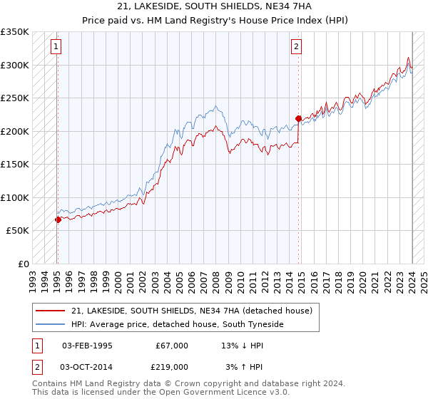 21, LAKESIDE, SOUTH SHIELDS, NE34 7HA: Price paid vs HM Land Registry's House Price Index