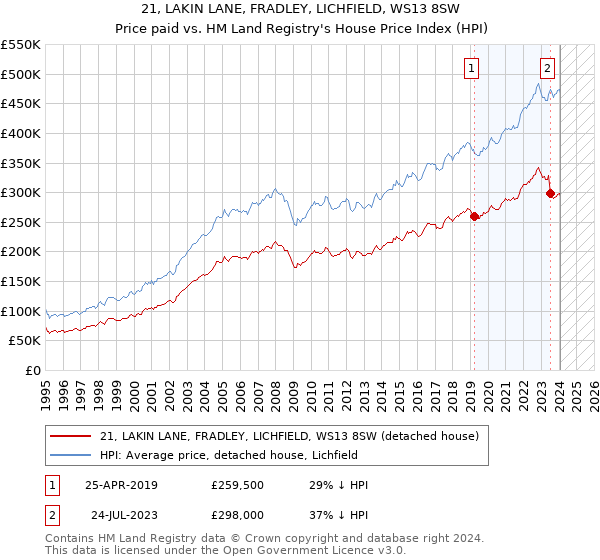 21, LAKIN LANE, FRADLEY, LICHFIELD, WS13 8SW: Price paid vs HM Land Registry's House Price Index