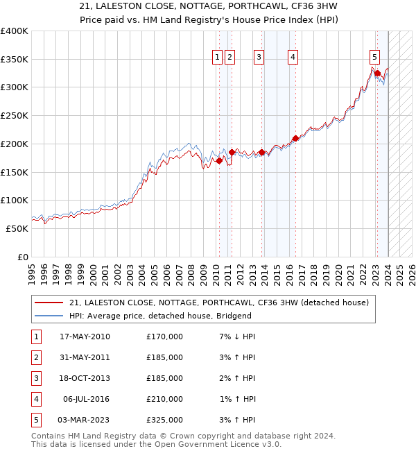 21, LALESTON CLOSE, NOTTAGE, PORTHCAWL, CF36 3HW: Price paid vs HM Land Registry's House Price Index