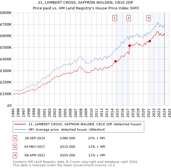 21, LAMBERT CROSS, SAFFRON WALDEN, CB10 2DP: Price paid vs HM Land Registry's House Price Index