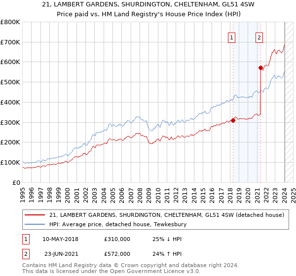 21, LAMBERT GARDENS, SHURDINGTON, CHELTENHAM, GL51 4SW: Price paid vs HM Land Registry's House Price Index