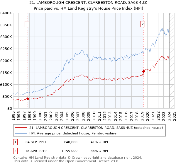 21, LAMBOROUGH CRESCENT, CLARBESTON ROAD, SA63 4UZ: Price paid vs HM Land Registry's House Price Index