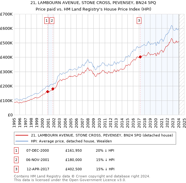 21, LAMBOURN AVENUE, STONE CROSS, PEVENSEY, BN24 5PQ: Price paid vs HM Land Registry's House Price Index