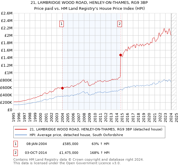 21, LAMBRIDGE WOOD ROAD, HENLEY-ON-THAMES, RG9 3BP: Price paid vs HM Land Registry's House Price Index