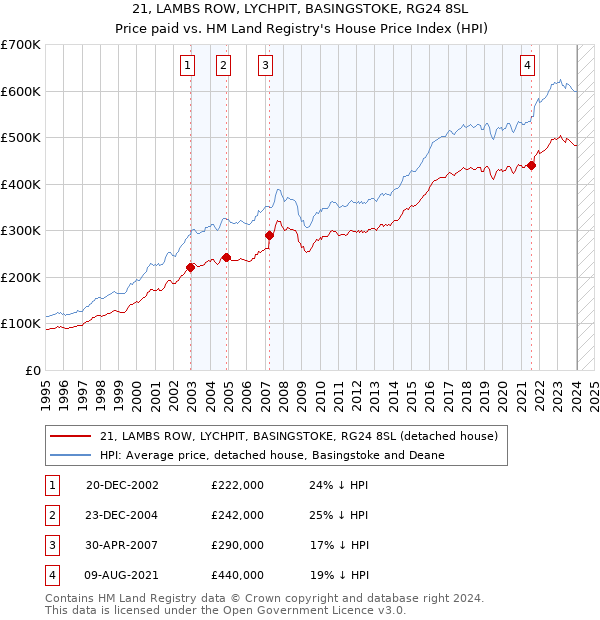 21, LAMBS ROW, LYCHPIT, BASINGSTOKE, RG24 8SL: Price paid vs HM Land Registry's House Price Index