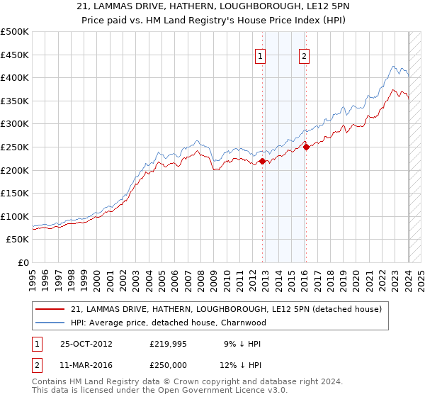 21, LAMMAS DRIVE, HATHERN, LOUGHBOROUGH, LE12 5PN: Price paid vs HM Land Registry's House Price Index