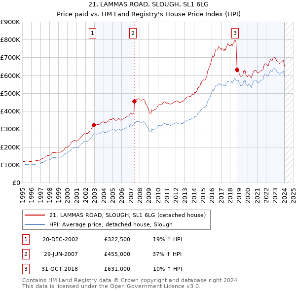 21, LAMMAS ROAD, SLOUGH, SL1 6LG: Price paid vs HM Land Registry's House Price Index