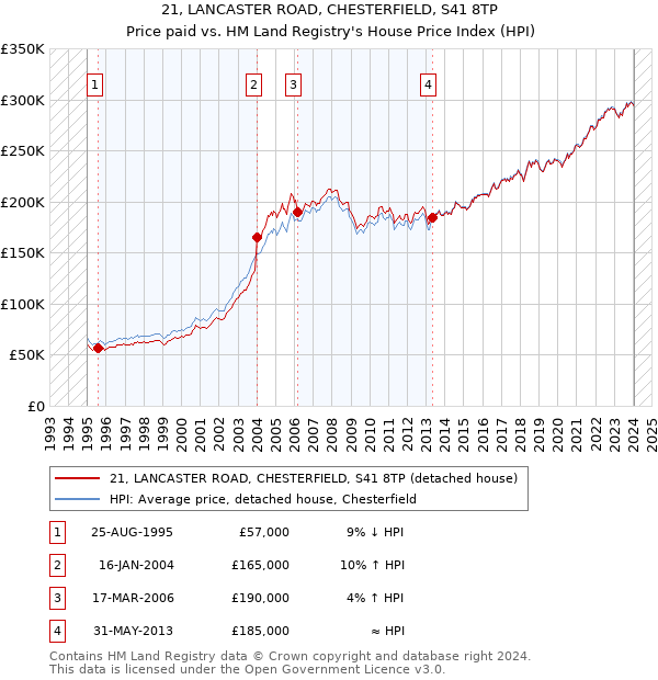 21, LANCASTER ROAD, CHESTERFIELD, S41 8TP: Price paid vs HM Land Registry's House Price Index