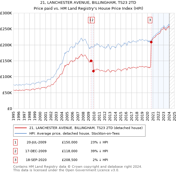 21, LANCHESTER AVENUE, BILLINGHAM, TS23 2TD: Price paid vs HM Land Registry's House Price Index