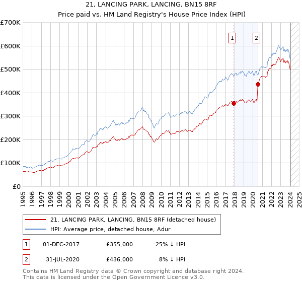 21, LANCING PARK, LANCING, BN15 8RF: Price paid vs HM Land Registry's House Price Index