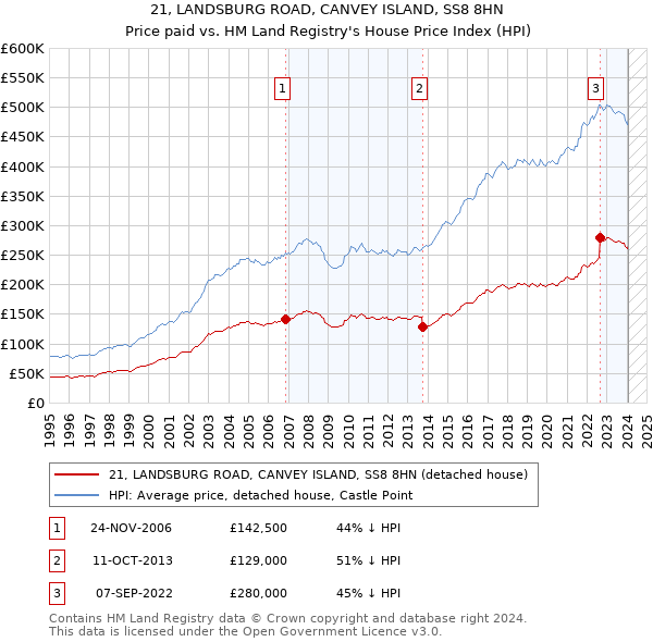 21, LANDSBURG ROAD, CANVEY ISLAND, SS8 8HN: Price paid vs HM Land Registry's House Price Index
